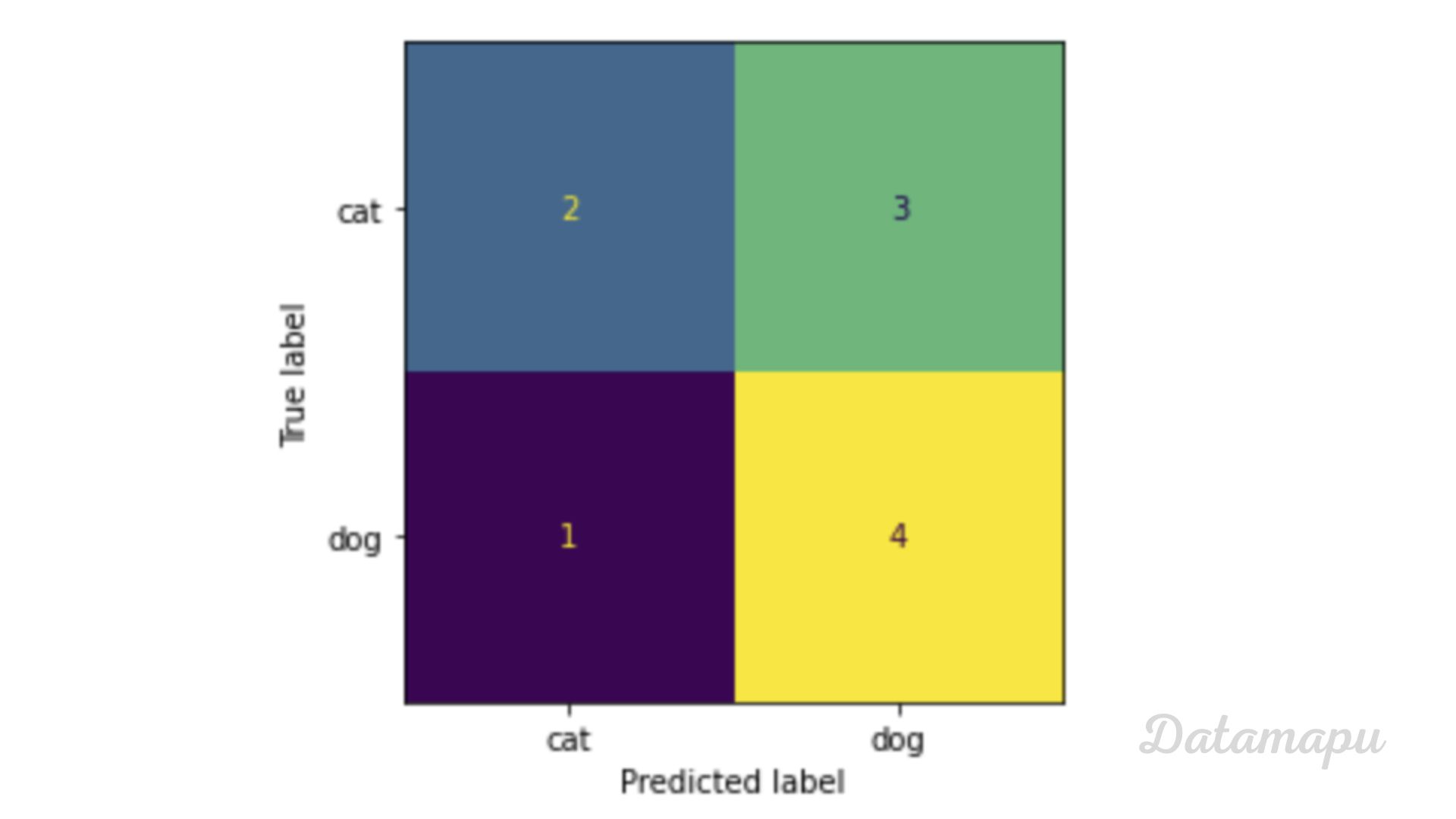 confusion matrix