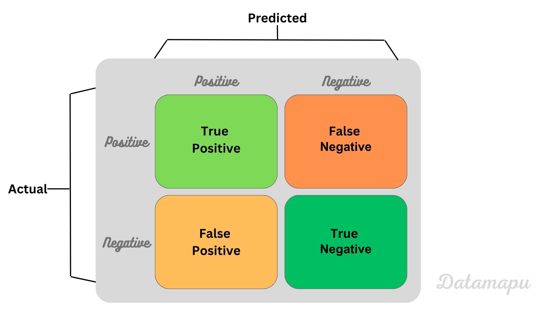 confusion matrix