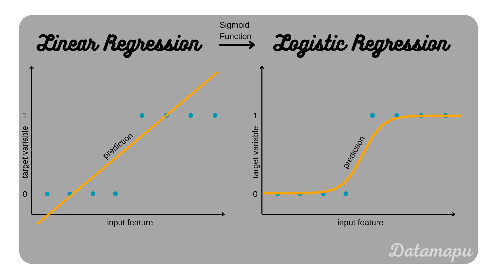 logistic regression