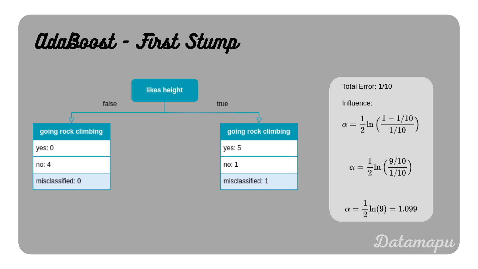 adaboost_first_stump