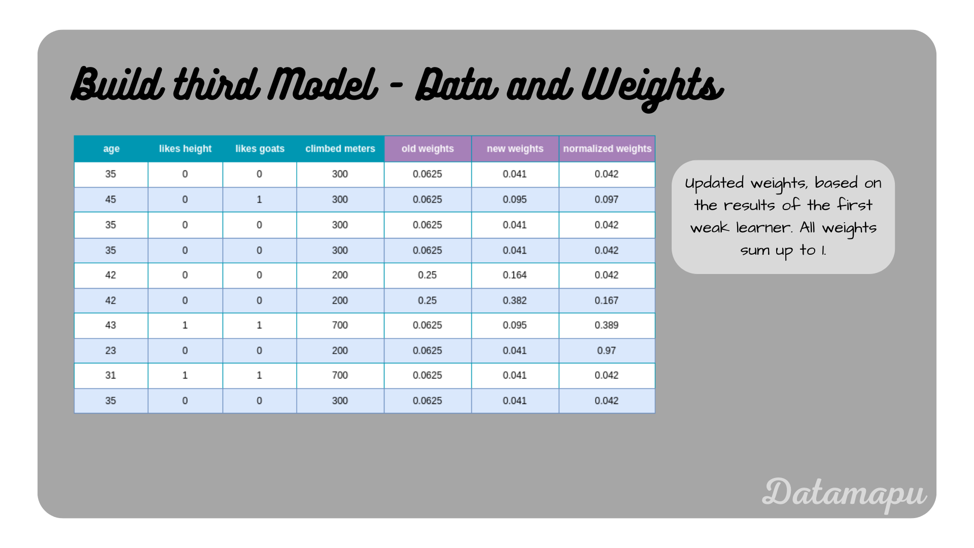 adaboost_reg_third_tree_weights