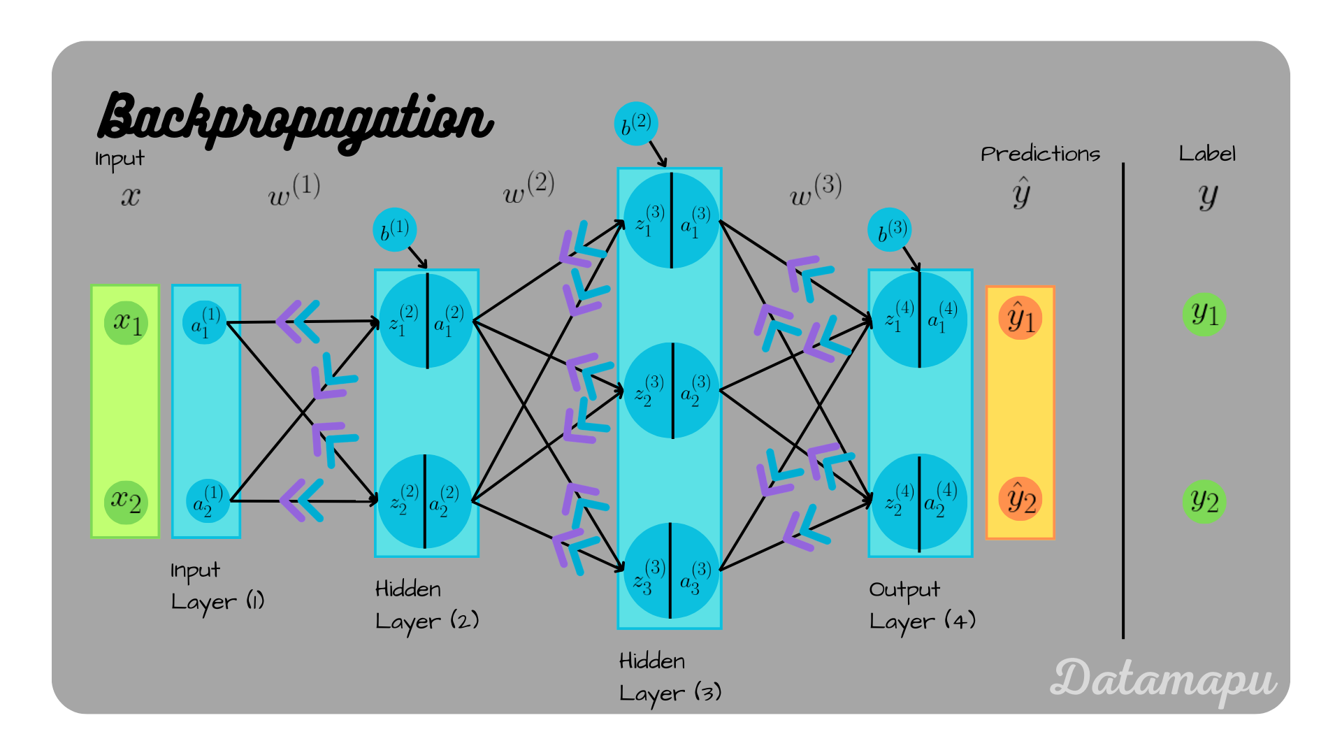 Backpropagation Step by Step