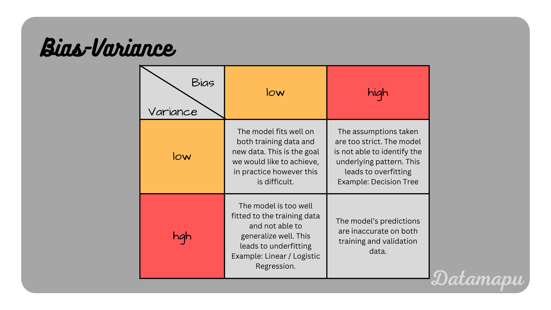 bias and variance