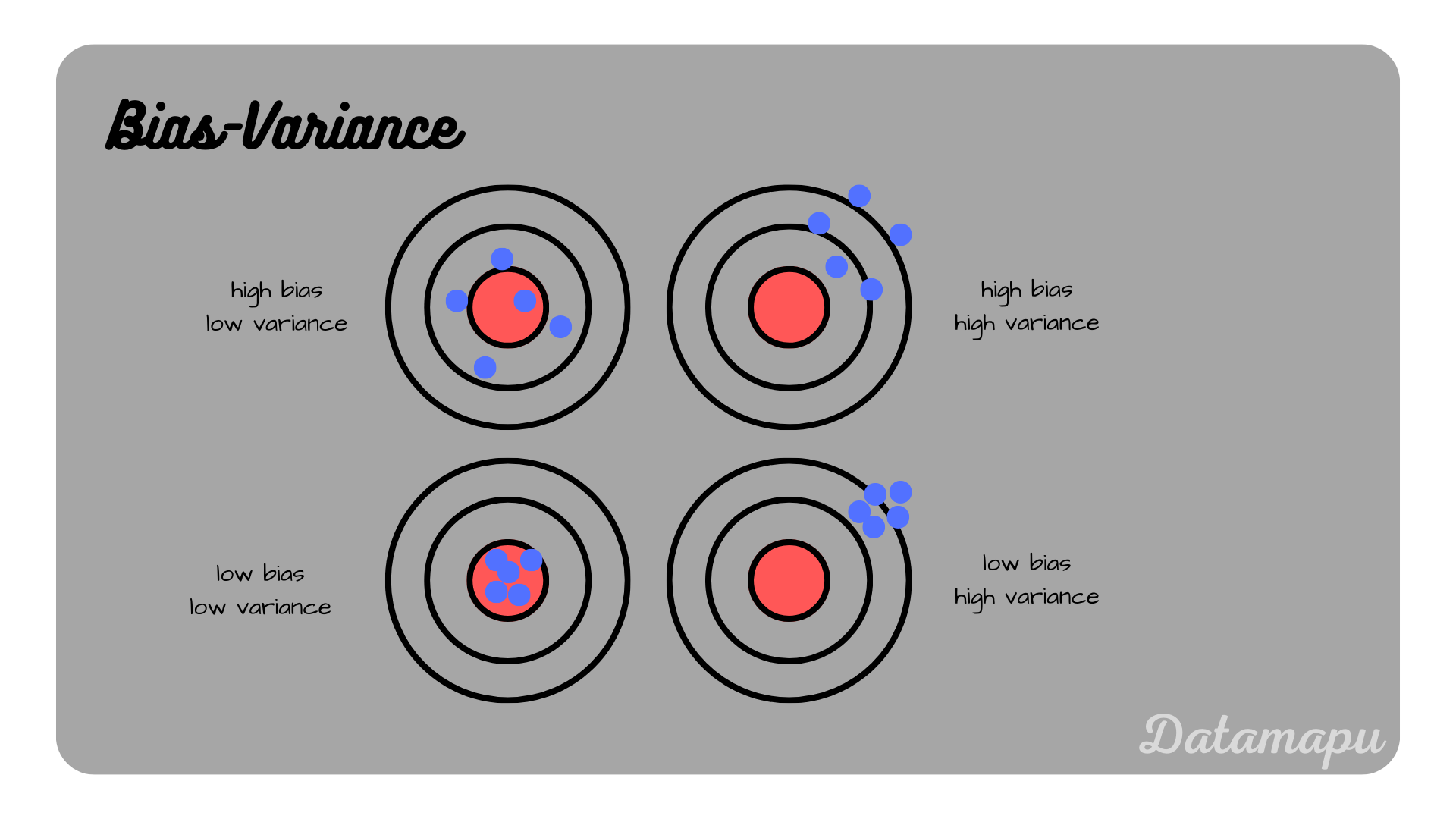 bias and variance