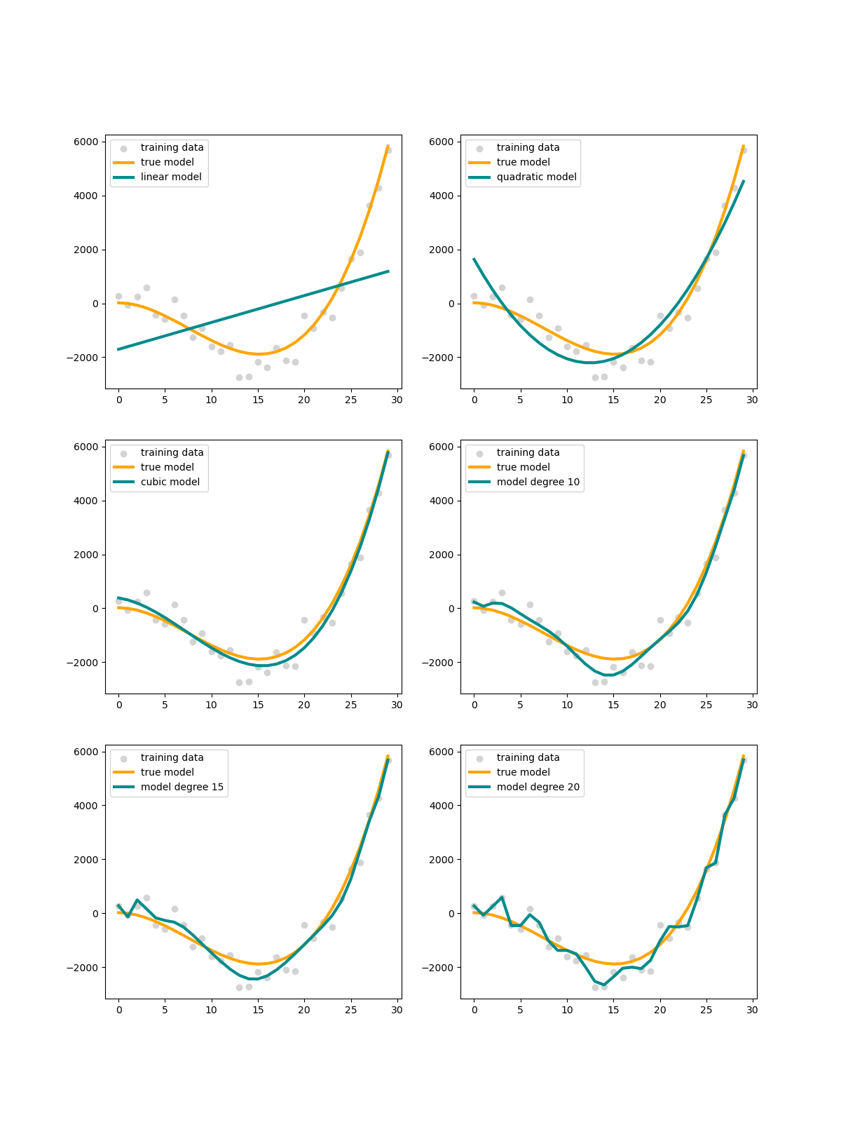 bias and variance