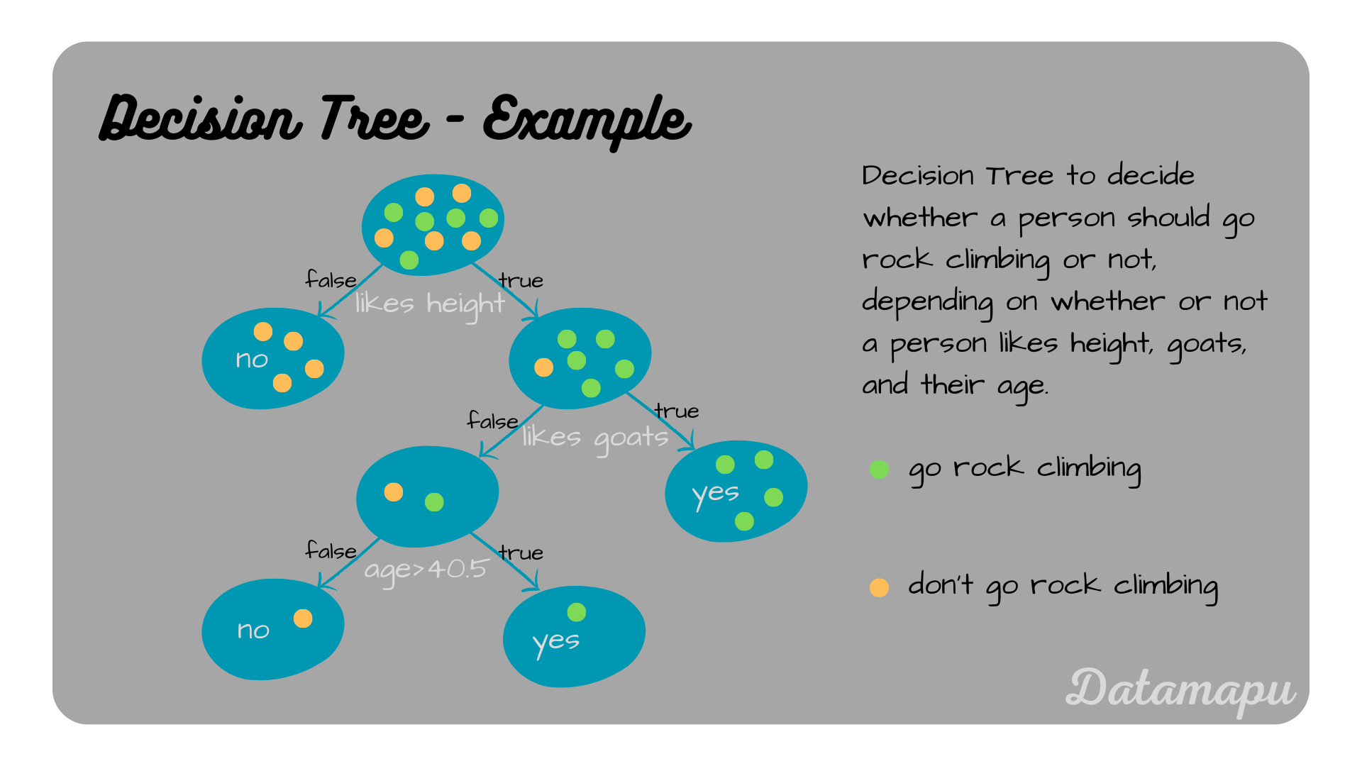 Decision Trees for Classification - Example