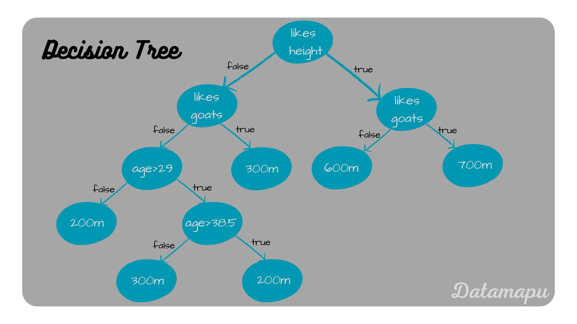 final decision tree