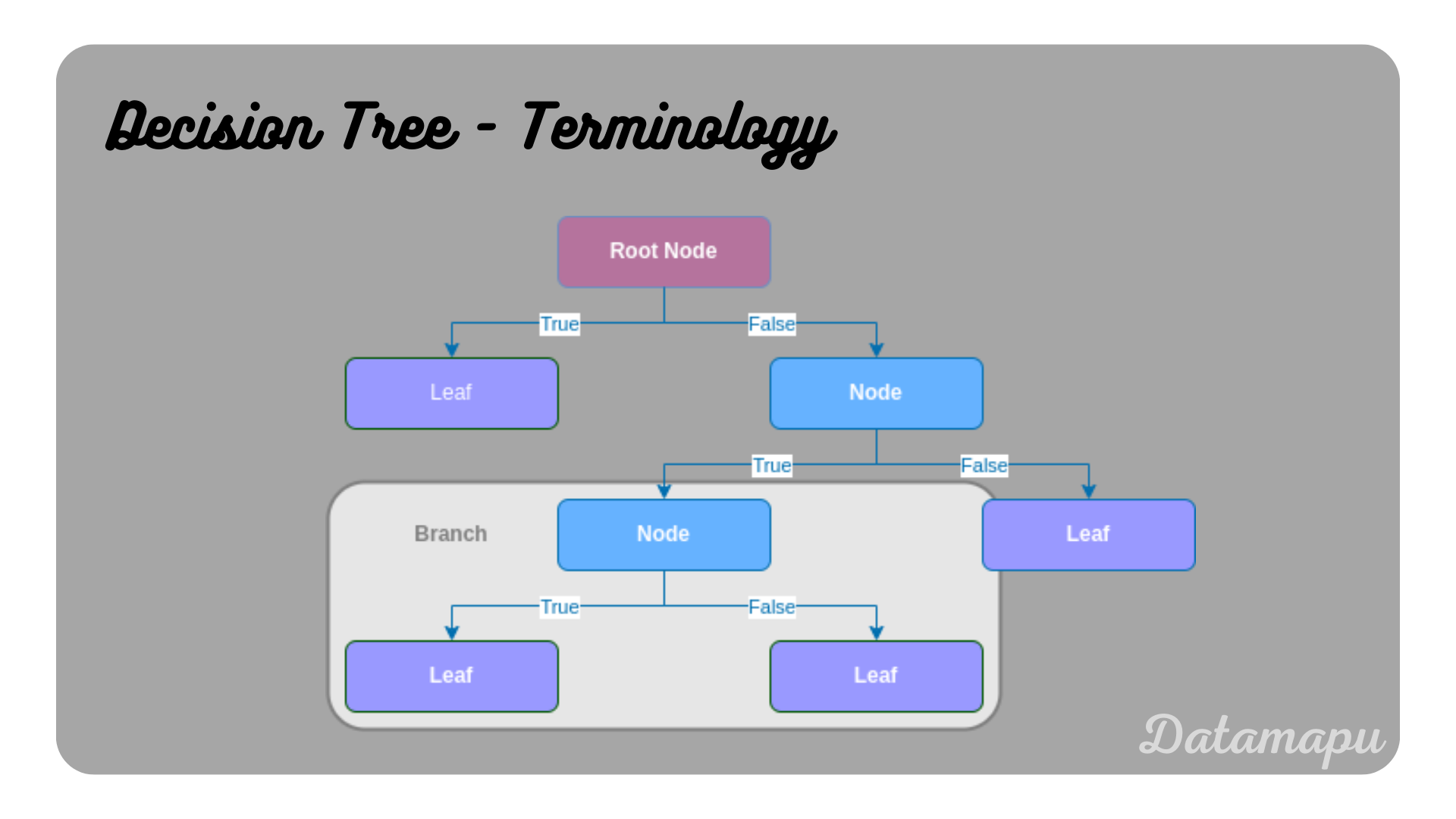 terminology decision tree