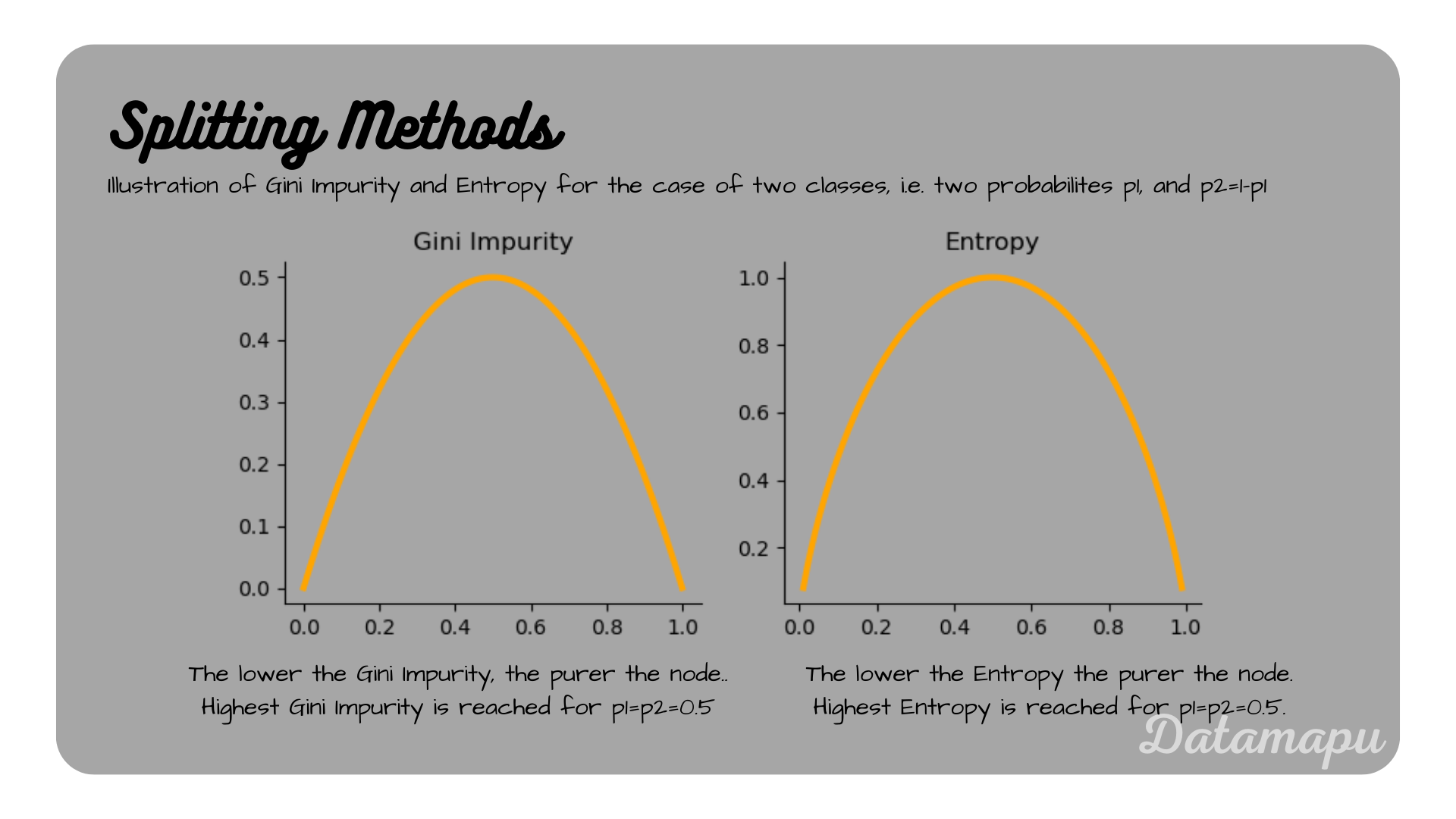 gini impurity and entropy