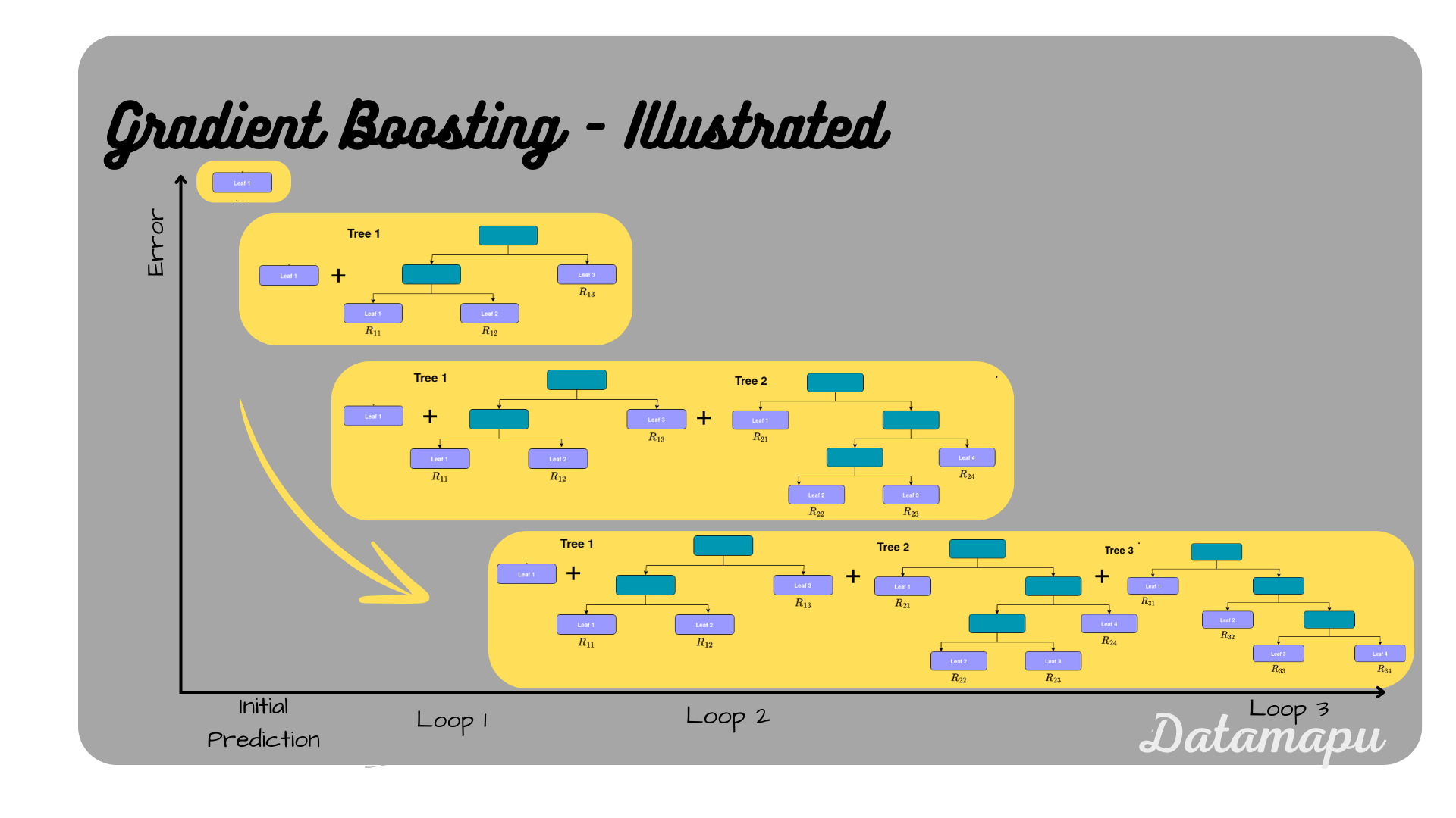 Gradient Bosting illustrated