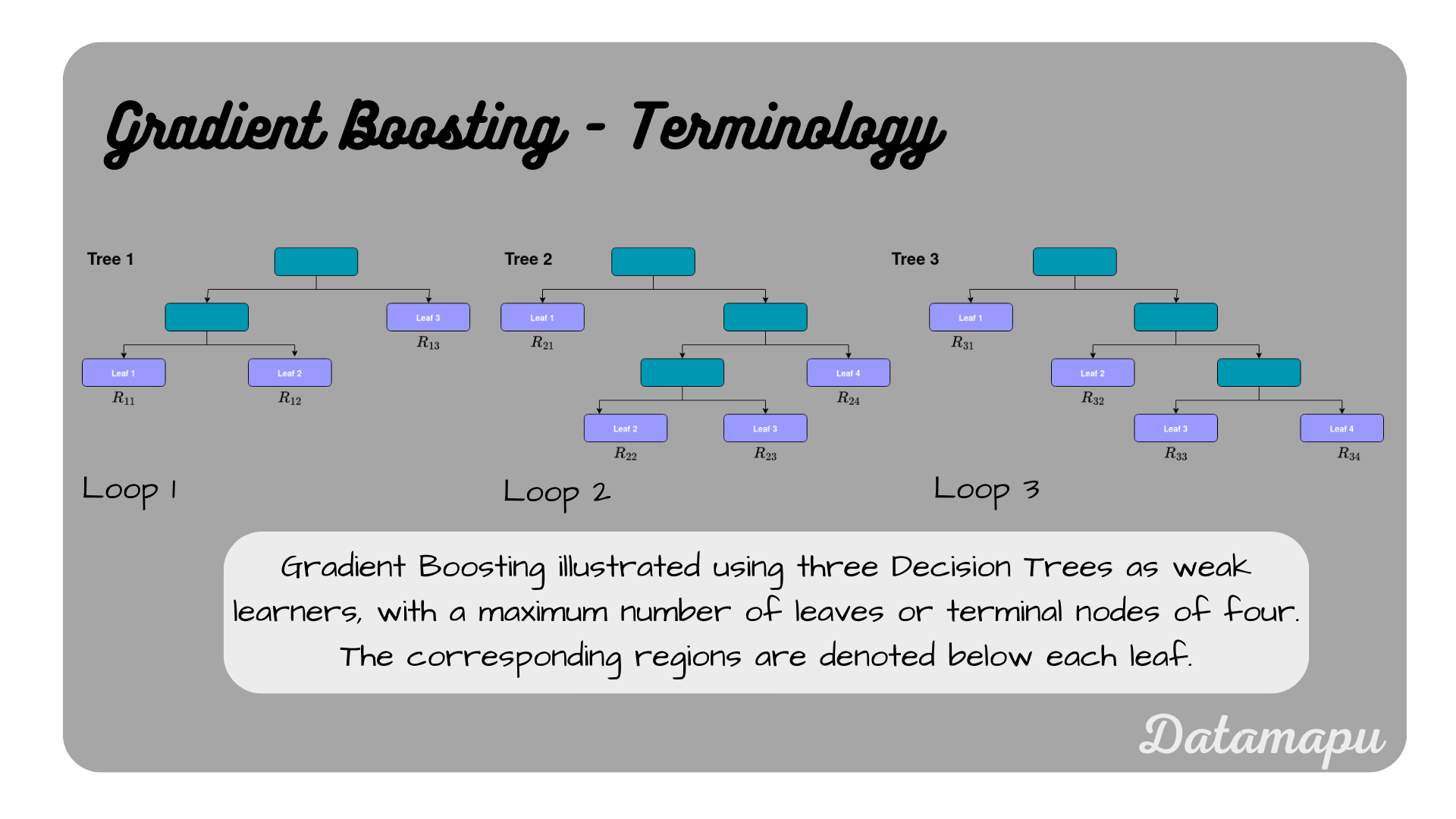 Gradient Boosting Terminology