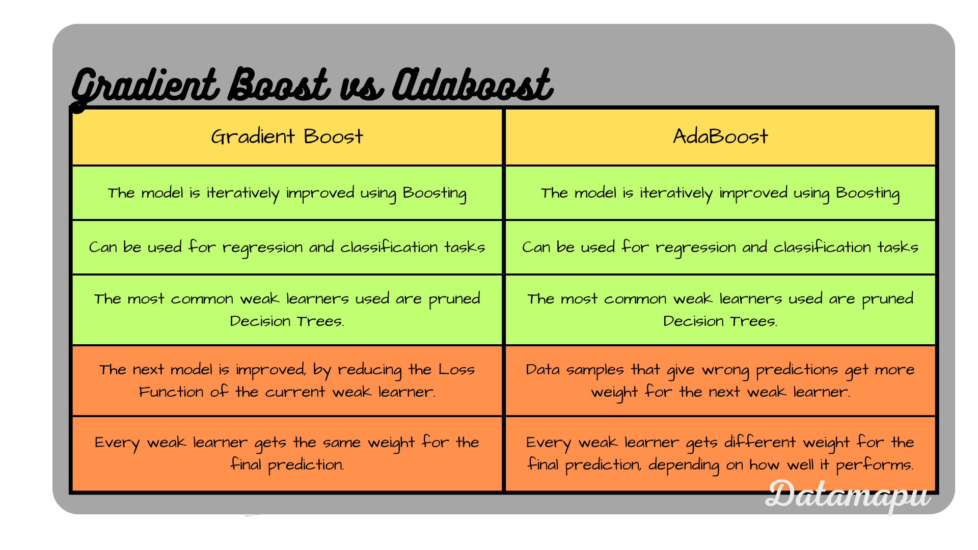 Gradientboost vs AdaBoost