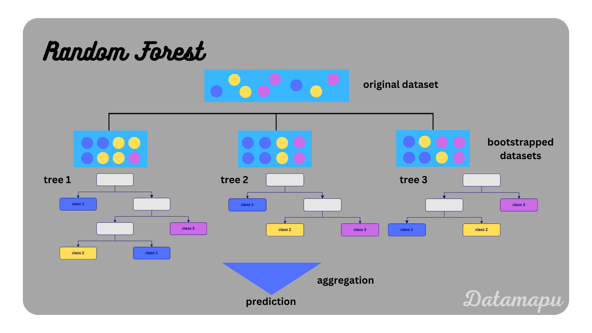 random forest